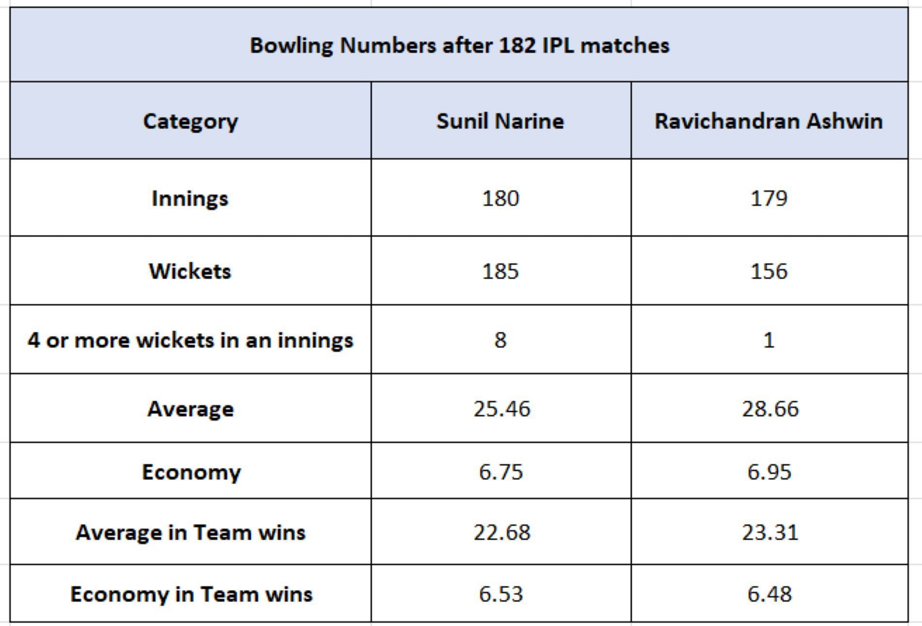 Sunil Narine vs Ravichandran Ashwin - Bowling Numbers